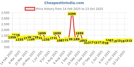 myntra.com bebe DressBerry Women Round Neck Bodycon Dress bebe Price History Graph from 14 Feb 2025 to 23 Oct 2025