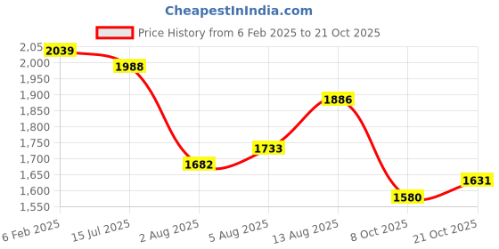 myntra.com dressberry curve DressBerry Women Round Neck Bodycon Maxi Dress dressberry curve Price History Graph from 6 Feb 2025 to 21 Oct 2025