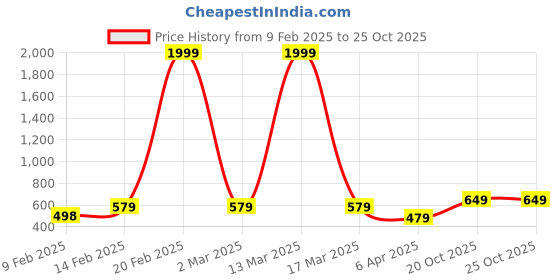 myntra.com DressBerry Women Round Neck Puff Sleeves Peplum Top dressberry Price History Graph from 9 Feb 2025 to 24 Oct 2025