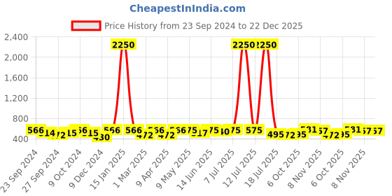 myntra.com DressBerry Women Round Sunglasses with UV Protected Lens dressberry Price History Graph from 23 Sep 2024 to 22 Dec 2025