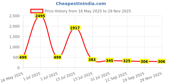 myntra.com DressBerry Women Round Sunglasses With UV Protected Lens DBSG-936 DC dressberry Price History Graph from 16 May 2025 to 28 Nov 2025