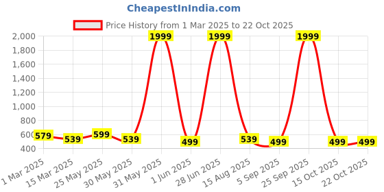 myntra.com DressBerry Women Round Sunglasses with UV Protected Lens PUSHPA FULL BLACK dressberry Price History Graph from 1 Mar 2025 to 21 Oct 2025