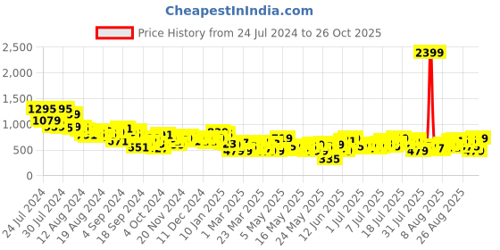 myntra.com DressBerry Women Ruched Parachute Pants dressberry Price History Graph from 24 Jul 2024 to 26 Oct 2025