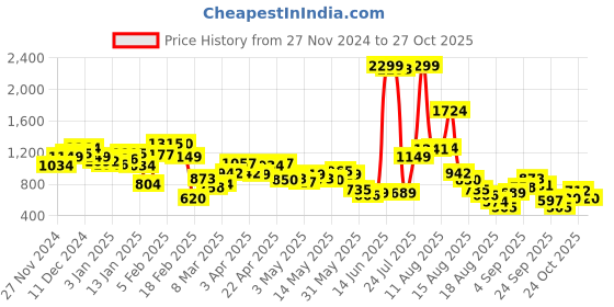 myntra.com DressBerry Women Rugged Layers Cargo Style Parachute Trousers dressberry Price History Graph from 27 Nov 2024 to 27 Oct 2025