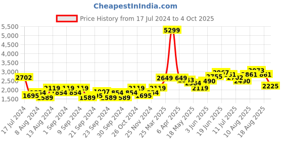 myntra.com DressBerry Women Rust Red Solid Hooded Faux Fur Parka Jacket dressberry Price History Graph from 17 Jul 2024 to 4 Oct 2025