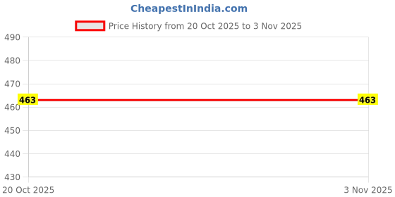 myntra.com DressBerry Women Saree Shapewear dressberry Price History Graph from 20 Oct 2025 to 2 Nov 2025
