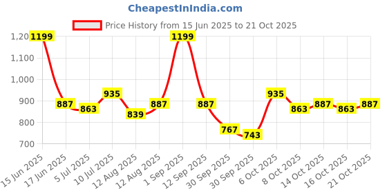 myntra.com DressBerry Women Scoop Neck Fitted Crop Top dressberry Price History Graph from 15 Jun 2025 to 21 Oct 2025