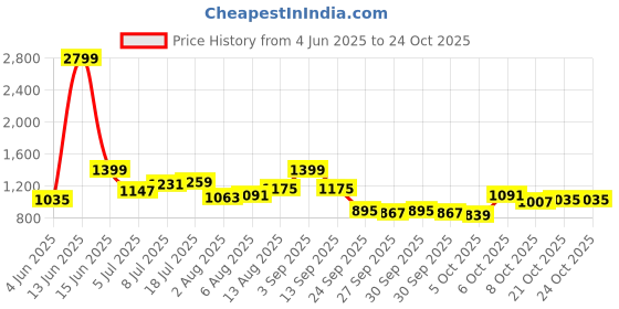 myntra.com DressBerry Women Scoop Neck Shoulder Straps Bodycon Mini Dress dressberry Price History Graph from 4 Jun 2025 to 23 Oct 2025