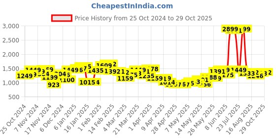 myntra.com DressBerry Women Scrunch Up Ruched Trousers dressberry Price History Graph from 25 Oct 2024 to 29 Oct 2025