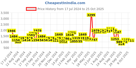 myntra.com DressBerry Women Sea Green Solid Padded Jacket dressberry Price History Graph from 17 Jul 2024 to 25 Oct 2025