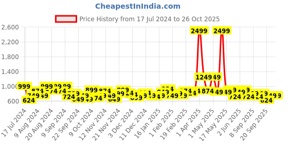 myntra.com Dressberry Women Sea Green Solid Tailored Jacket dressberry Price History Graph from 17 Jul 2024 to 25 Oct 2025