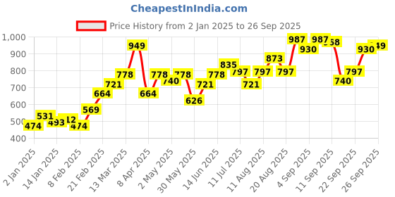 myntra.com DressBerry Women Sea Green Typography Whipped for Varsity Sweater dressberry Price History Graph from 2 Jan 2025 to 26 Sep 2025