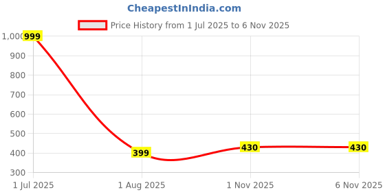 myntra.com DressBerry Women Seamless High-Rise Cycling Core Shorts dressberry Price History Graph from 1 Jul 2025 to 3 Nov 2025