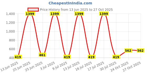 myntra.com DressBerry Women Seamless Pack Of 3 Striped Basic Briefs dressberry Price History Graph from 13 Jun 2025 to 26 Oct 2025