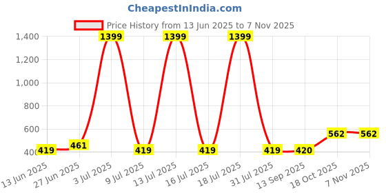 myntra.com DressBerry Women Seamless Pack Of 3 Striped Mid-Rise Basic Briefs dressberry Price History Graph from 13 Jun 2025 to 3 Nov 2025