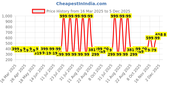 myntra.com DressBerry Women Seamless Solid Medium Coverage Lightly Padded Bra dressberry Price History Graph from 16 Mar 2025 to 5 Dec 2025