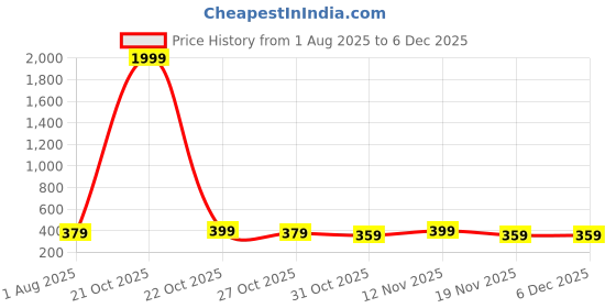 myntra.com DressBerry Women Self Design Abstract Full Coverage Lightly Padded Bra dressberry Price History Graph from 1 Aug 2025 to 5 Dec 2025