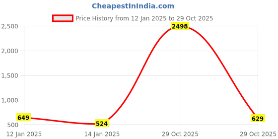 myntra.com DressBerry Women Self Design Crop Top dressberry Price History Graph from 12 Jan 2025 to 29 Oct 2025