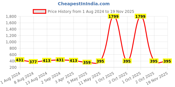 myntra.com DressBerry Women Self Design Full Coverage Non-Wired Lightly Padded Bra dressberry Price History Graph from 1 Aug 2024 to 18 Nov 2025