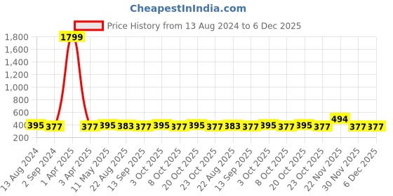 myntra.com DressBerry Women Self Design Medium Coverage Bra dressberry Price History Graph from 13 Aug 2024 to 5 Dec 2025