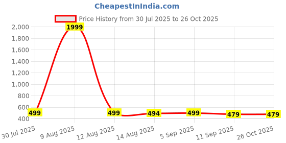 myntra.com DressBerry Women Self Design Shirt Collar Long Sleeve A-Line Top dressberry Price History Graph from 30 Jul 2025 to 26 Oct 2025