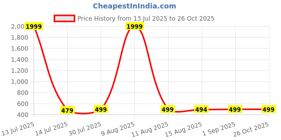 myntra.com DressBerry Women Self Design Sleeveless A-Line Dress dressberry Price History Graph from 13 Jul 2025 to 25 Oct 2025