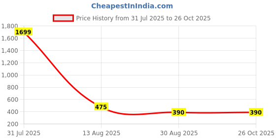 myntra.com DressBerry Women Self Design Square Neck Pure Cotton Longline Top dressberry Price History Graph from 31 Jul 2025 to 26 Oct 2025