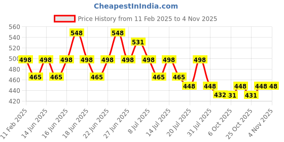 myntra.com DressBerry Women Self Design Textured High-Rise Wide Leg Straight Fit Trousers dressberry Price History Graph from 11 Feb 2025 to 2 Nov 2025