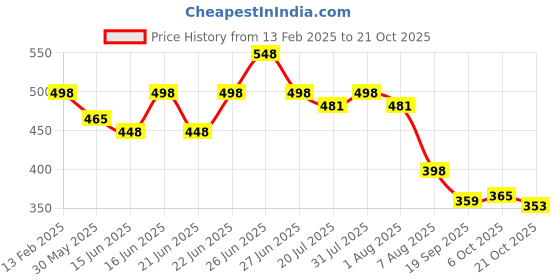 myntra.com DressBerry Women Self Design Textured High-Rise Wide Leg Straight Fit Trousers dressberry Price History Graph from 13 Feb 2025 to 21 Oct 2025