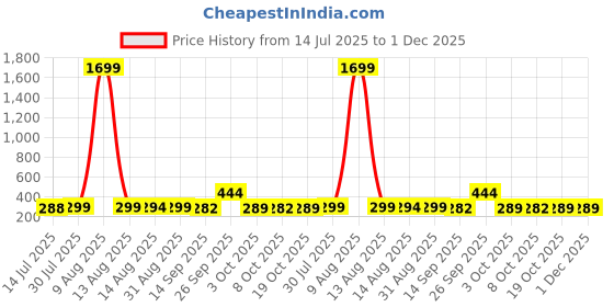 myntra.com DressBerry Women Self Design Top dressberry Price History Graph from 14 Jul 2025 to 1 Dec 2025