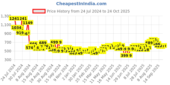 myntra.com DressBerry Women Sequinned Applique Stretchable Jeans dressberry Price History Graph from 24 Jul 2024 to 24 Oct 2025