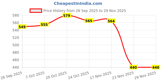 myntra.com DressBerry Women Set Of 2 Half Coverage Bralette Bra dressberry Price History Graph from 26 Sep 2025 to 29 Nov 2025