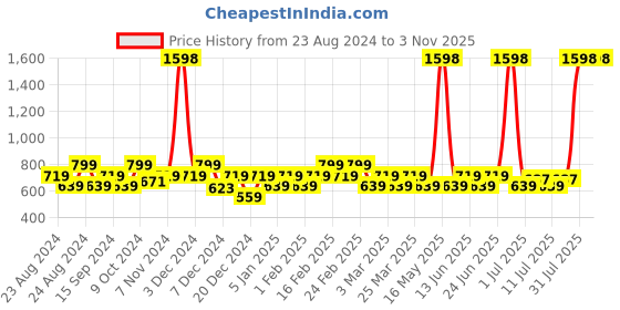 myntra.com DressBerry Women Set Of 2 Once Upon A Dream Long Lasting Eau De Parfum - 50ml Each dressberry Price History Graph from 23 Aug 2024 to 3 Nov 2025
