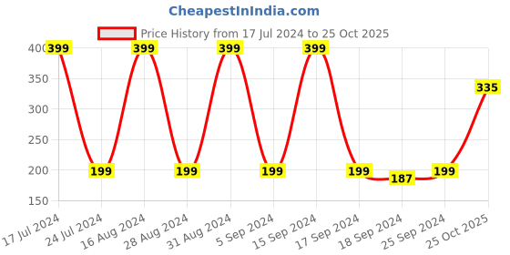 myntra.com DressBerry Women Set of 3 Ankle-Length Socks dressberry Price History Graph from 17 Jul 2024 to 25 Oct 2025