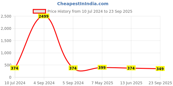 myntra.com DressBerry Women Set of 3 Anti-Microbial Hipster Briefs dressberry Price History Graph from 10 Jul 2024 to 23 Sep 2025
