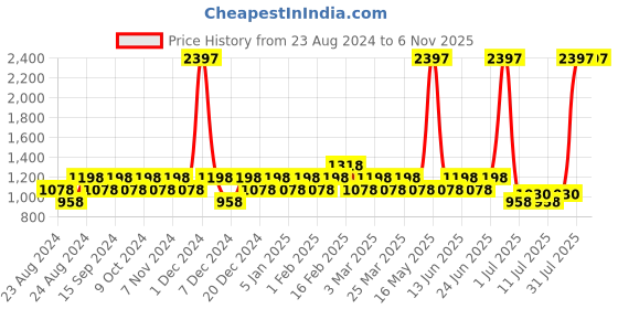 myntra.com DressBerry Women Set Of 3 Long Lasting Eau De Parfum - 50ml Each dressberry Price History Graph from 23 Aug 2024 to 3 Nov 2025