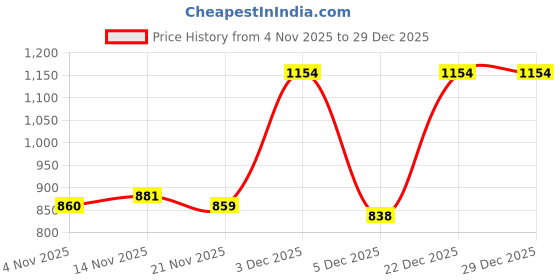 myntra.com DressBerry Women Set of 3 Solid Non Padded Seamless Bra dressberry Price History Graph from 4 Nov 2025 to 29 Dec 2025