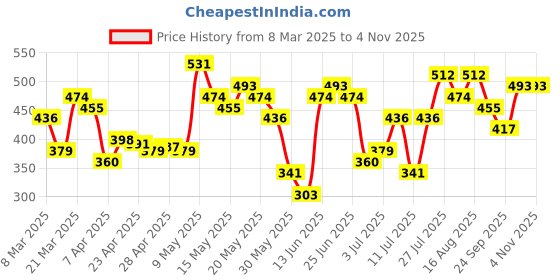 myntra.com DressBerry Women Set of 3 Stone-Studded Finger Ring dressberry Price History Graph from 8 Mar 2025 to 2 Nov 2025