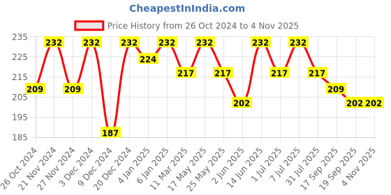 myntra.com DressBerry Women Set of 3 Striped Patterned Ankle-Length Socks dressberry Price History Graph from 26 Oct 2024 to 2 Nov 2025