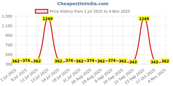 myntra.com DressBerry Women Set Of 4 Beaded Hairbands dressberry Price History Graph from 1 Jul 2025 to 2 Nov 2025