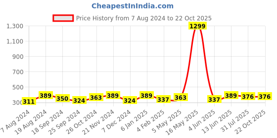 myntra.com DressBerry Women Set Of 4 Gold-Plated Gold-Toned & White Cuff Bracelets dressberry Price History Graph from 7 Aug 2024 to 22 Oct 2025