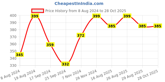 myntra.com DressBerry Women Set Of 4 Gold-Plated Link Bracelet dressberry Price History Graph from 8 Aug 2024 to 27 Oct 2025