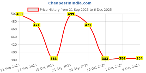 myntra.com DressBerry Women Set of 4 Invisible Elastic Rubber dressberry Price History Graph from 21 Sep 2025 to 5 Dec 2025