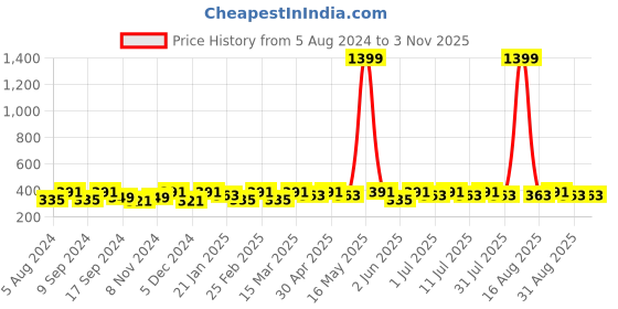 myntra.com DressBerry Women Set Of 6 Gold-Toned & White Bracelets dressberry Price History Graph from 5 Aug 2024 to 2 Nov 2025