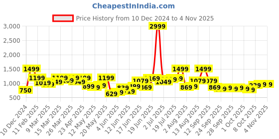 myntra.com DressBerry Women Sheath Maxi Dress dressberry Price History Graph from 10 Dec 2024 to 3 Nov 2025