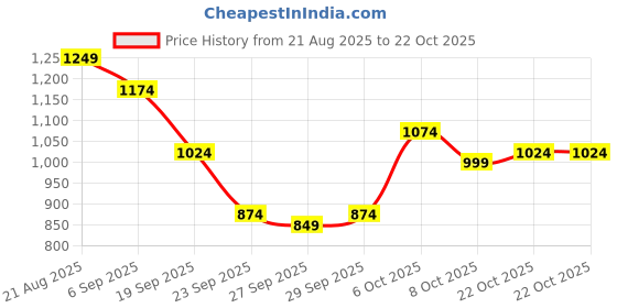 myntra.com DressBerry Women Sheer Loose Knit Pullover Sweater dressberry Price History Graph from 21 Aug 2025 to 22 Oct 2025