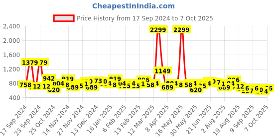 myntra.com DressBerry Women Sherpa Sweatshirt dressberry Price History Graph from 17 Sep 2024 to 7 Oct 2025