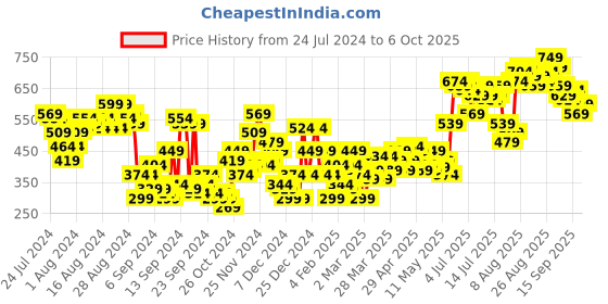 myntra.com DressBerry Women Shinny Gold Draped In Daze Embellished Skirt dressberry Price History Graph from 24 Jul 2024 to 6 Oct 2025