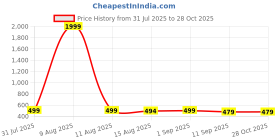 myntra.com DressBerry Women Shirt Collar Cuffed Sleeves Wrap Crop Top dressberry Price History Graph from 31 Jul 2025 to 28 Oct 2025