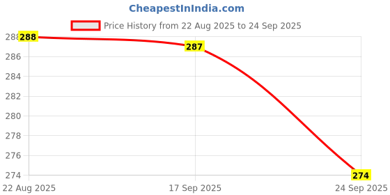 myntra.com DressBerry Women Shirt Collar Sheath Dress dressberry Price History Graph from 22 Aug 2025 to 24 Sep 2025